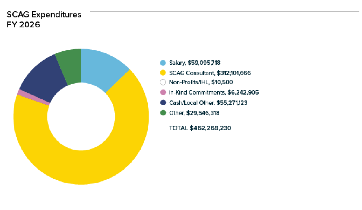 OWP Budget Expenditures Graphic