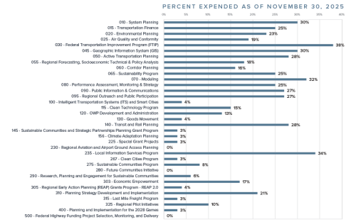 OWP Budget vs. Actual as of November 30, 2025